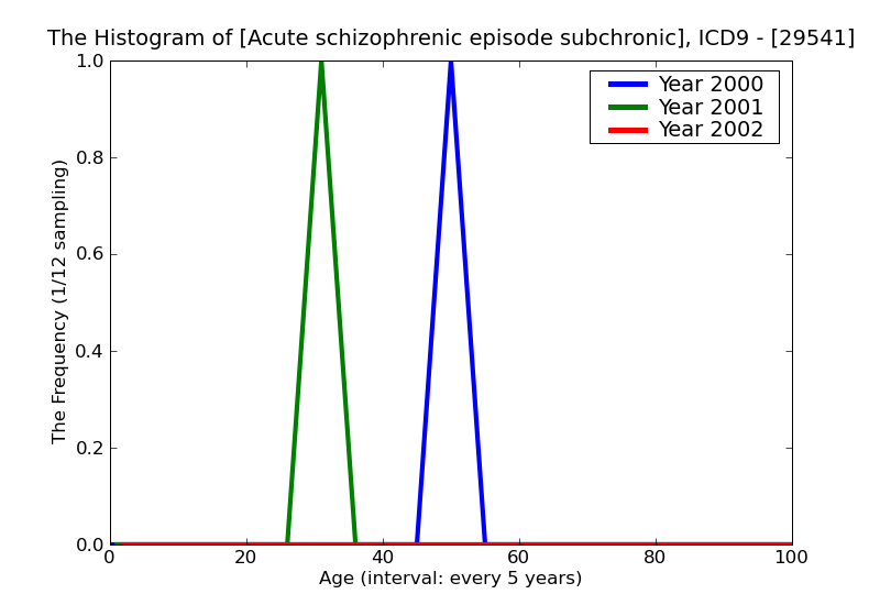 ICD9 Histogram Acute schizophrenic episode subchronic