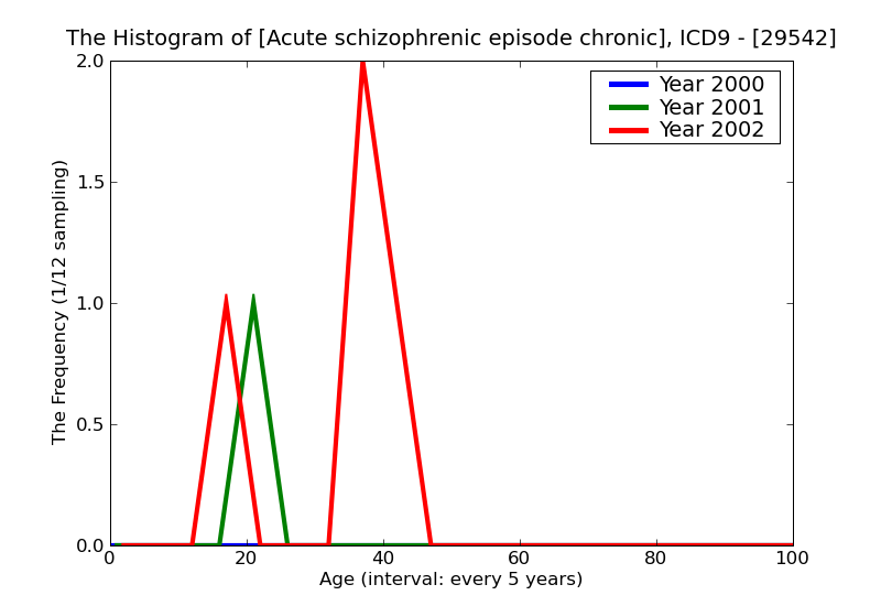 ICD9 Histogram Acute schizophrenic episode chronic