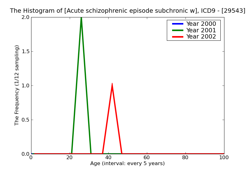 ICD9 Histogram Acute schizophrenic episode subchronic with acute exacerbation