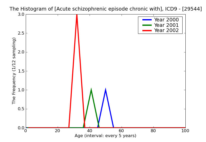 ICD9 Histogram Acute schizophrenic episode chronic with acute exacerbation
