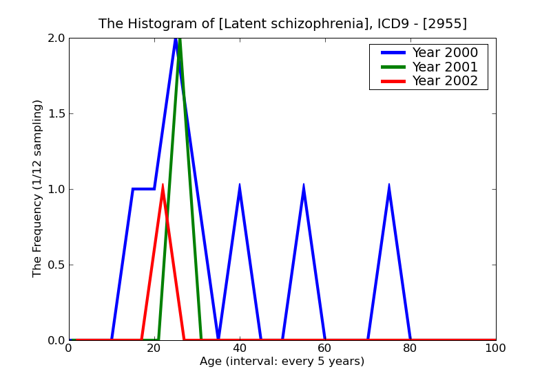 ICD9 Histogram Latent schizophrenia