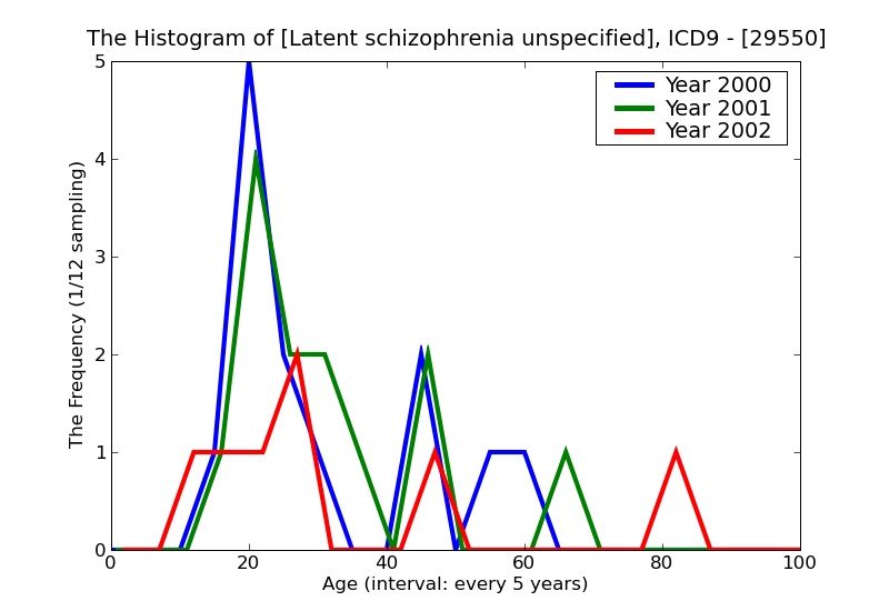 ICD9 Histogram Latent schizophrenia unspecified