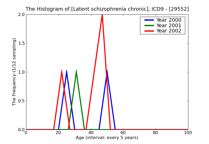ICD9 Histogram Latent schizophrenia chronic