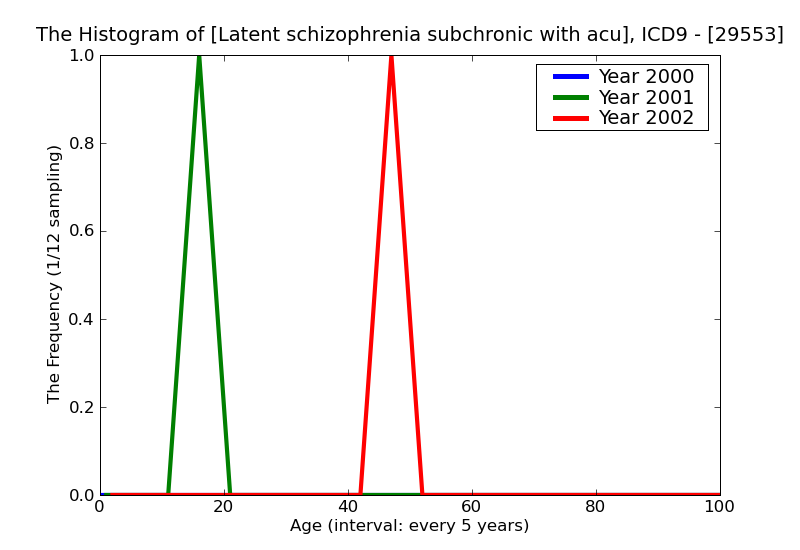 ICD9 Histogram Latent schizophrenia subchronic with acute exacerbation