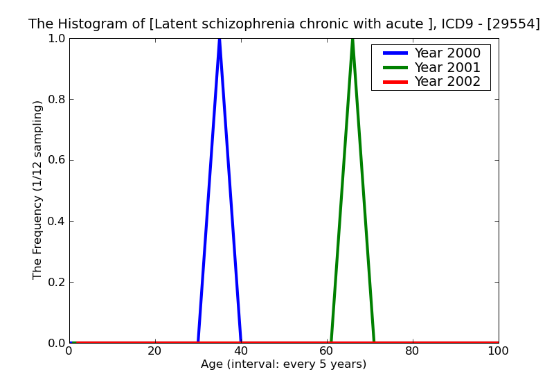 ICD9 Histogram Latent schizophrenia chronic with acute exacerbation