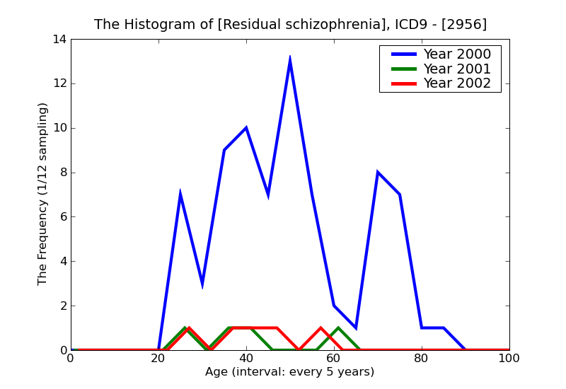 ICD9 Histogram Residual schizophrenia