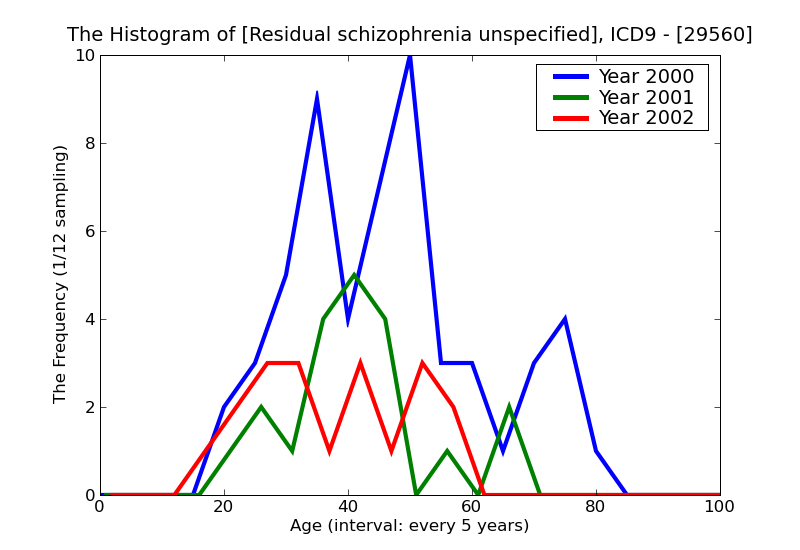ICD9 Histogram Residual schizophrenia unspecified