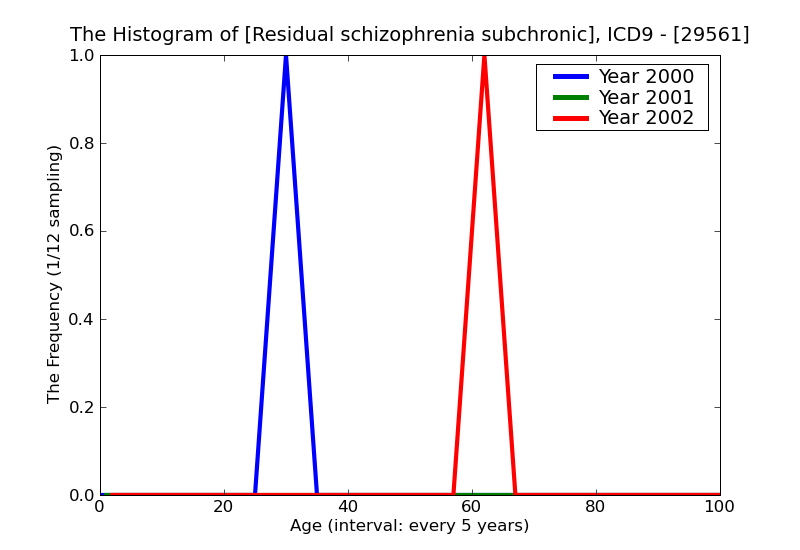 ICD9 Histogram Residual schizophrenia subchronic