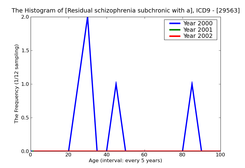 ICD9 Histogram Residual schizophrenia subchronic with acute exacerbation