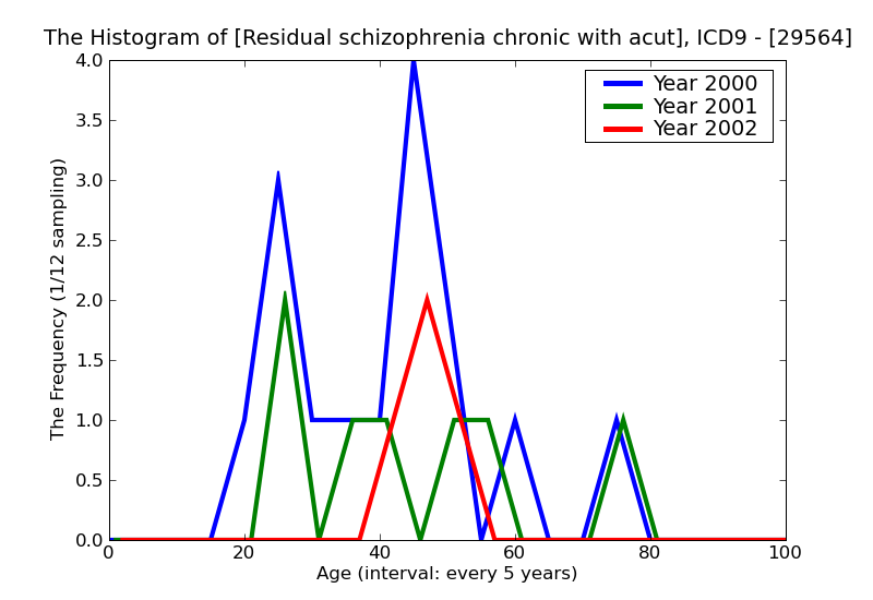 ICD9 Histogram Residual schizophrenia chronic with acute exacerbation