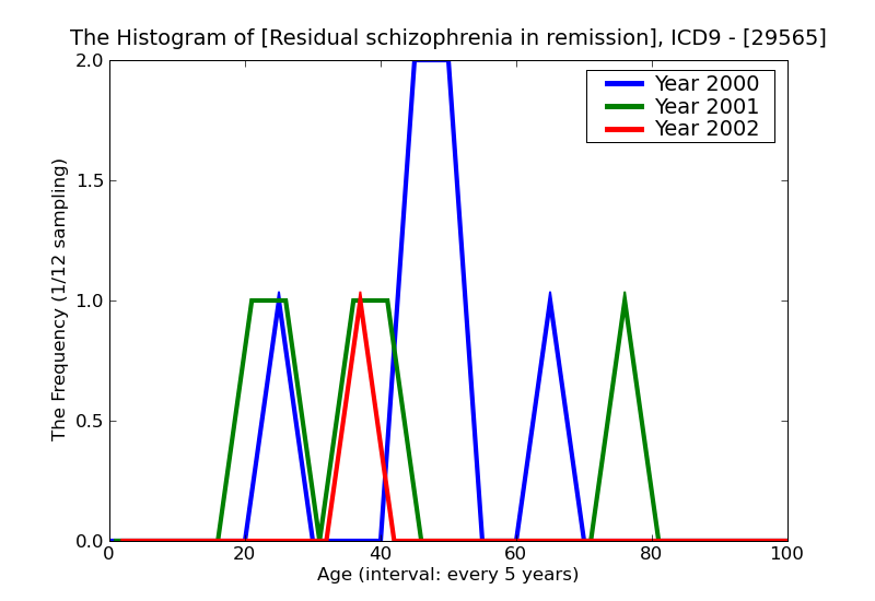 ICD9 Histogram Residual schizophrenia in remission