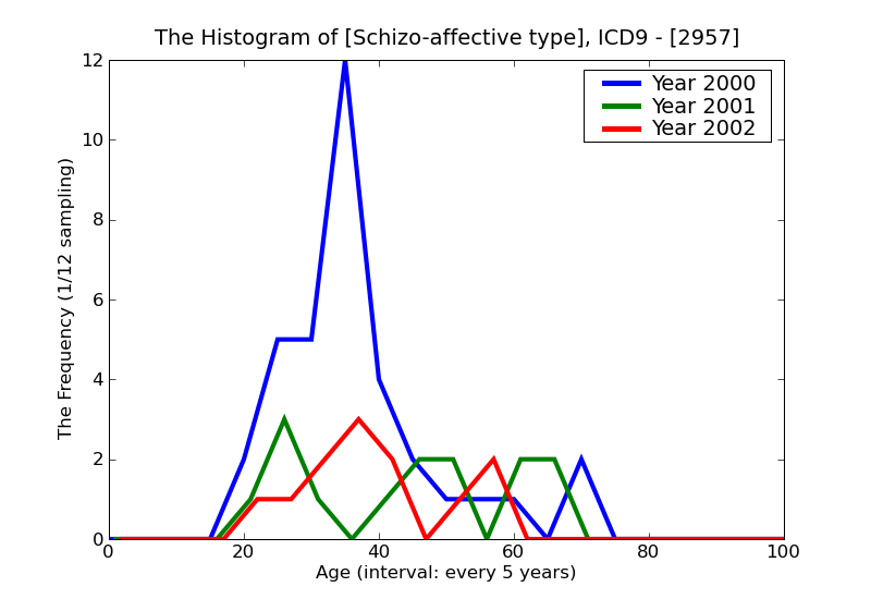 ICD9 Histogram Schizo-affective type
