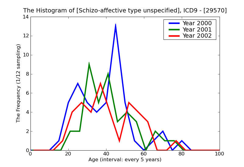 ICD9 Histogram Schizo-affective type unspecified