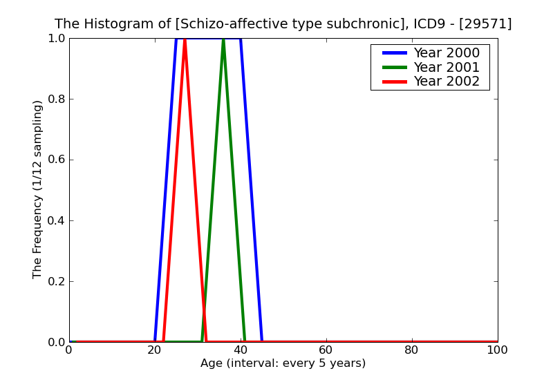 ICD9 Histogram Schizo-affective type subchronic