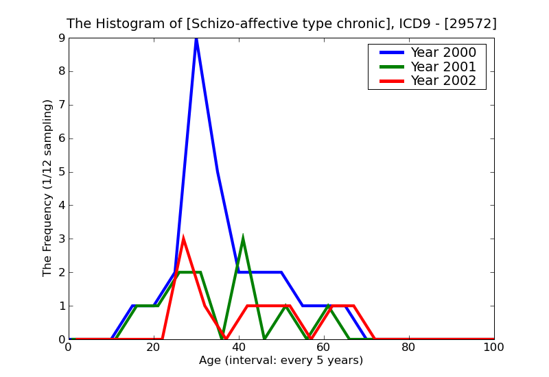 ICD9 Histogram Schizo-affective type chronic