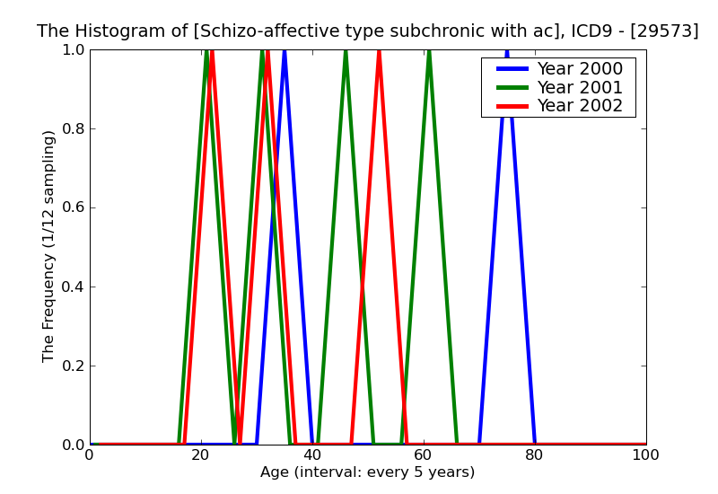 ICD9 Histogram Schizo-affective type subchronic with acute exacerbation