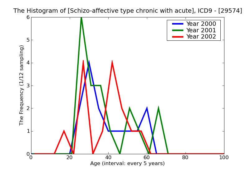 ICD9 Histogram Schizo-affective type chronic with acute exacerbation