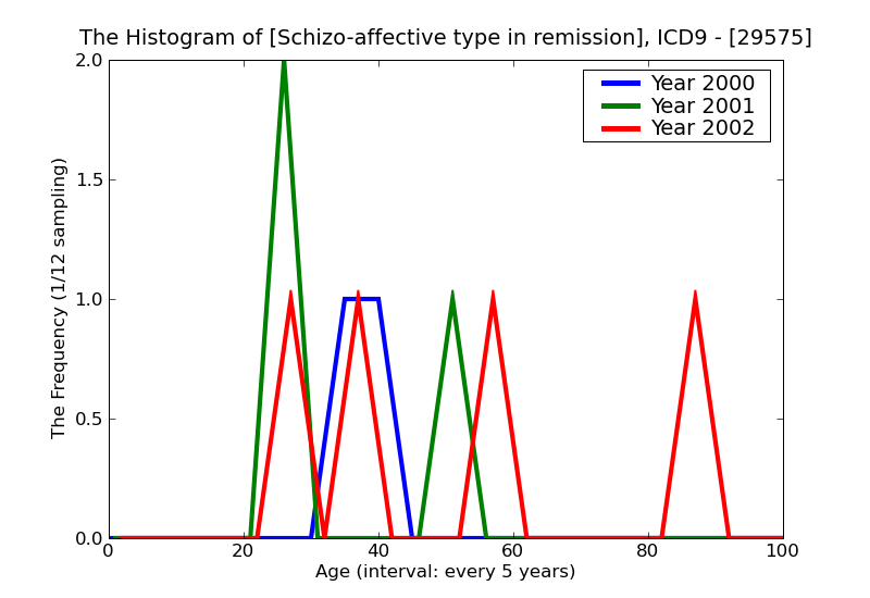 ICD9 Histogram Schizo-affective type in remission