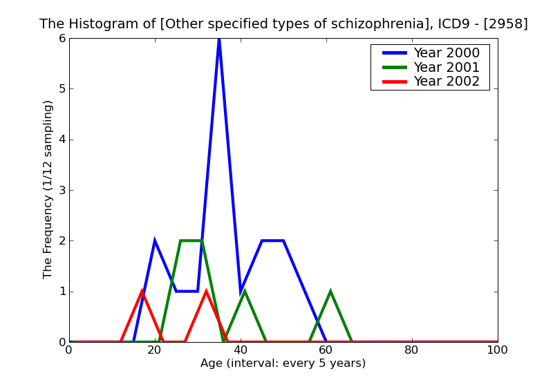 ICD9 Histogram Other specified types of schizophrenia