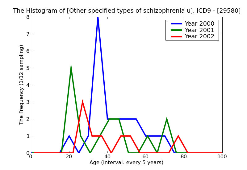 ICD9 Histogram Other specified types of schizophrenia unspecified