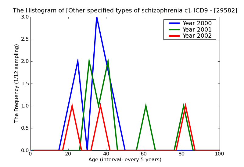 ICD9 Histogram Other specified types of schizophrenia chronic