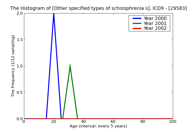 ICD9 Histogram Other specified types of schizophrenia subchronic with acute exacerbation