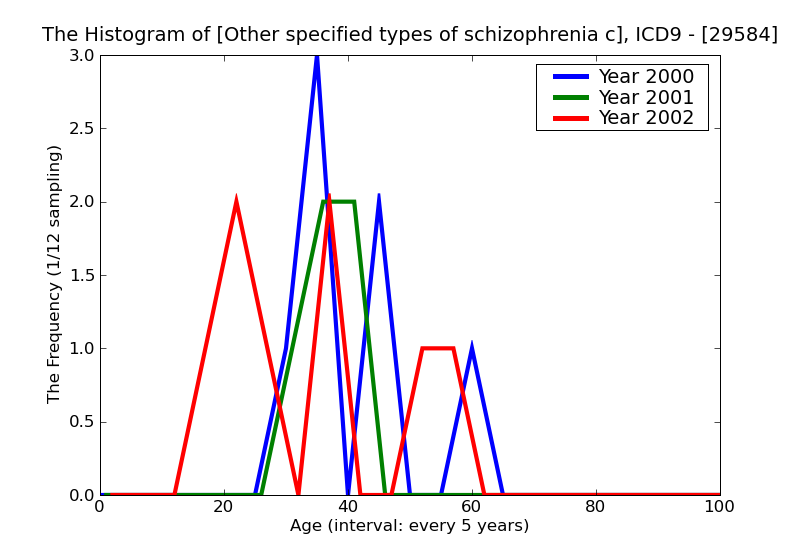 ICD9 Histogram Other specified types of schizophrenia chronic with acute exacerbation