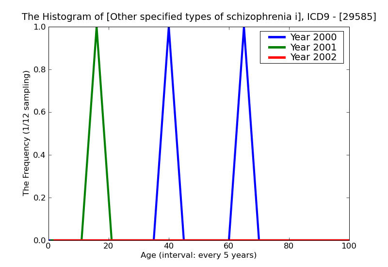 ICD9 Histogram Other specified types of schizophrenia in remission
