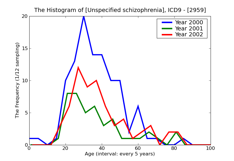 ICD9 Histogram Unspecified schizophrenia