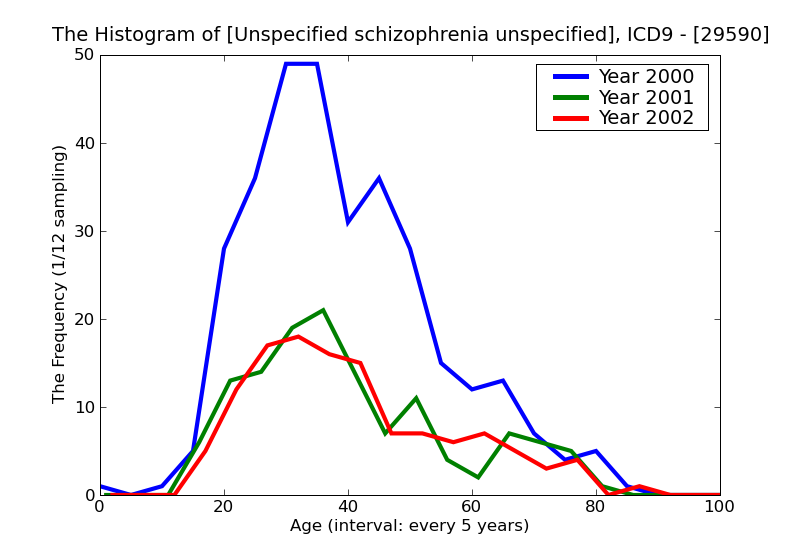 ICD9 Histogram Unspecified schizophrenia unspecified