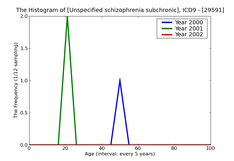 ICD9 Histogram Unspecified schizophrenia subchronic