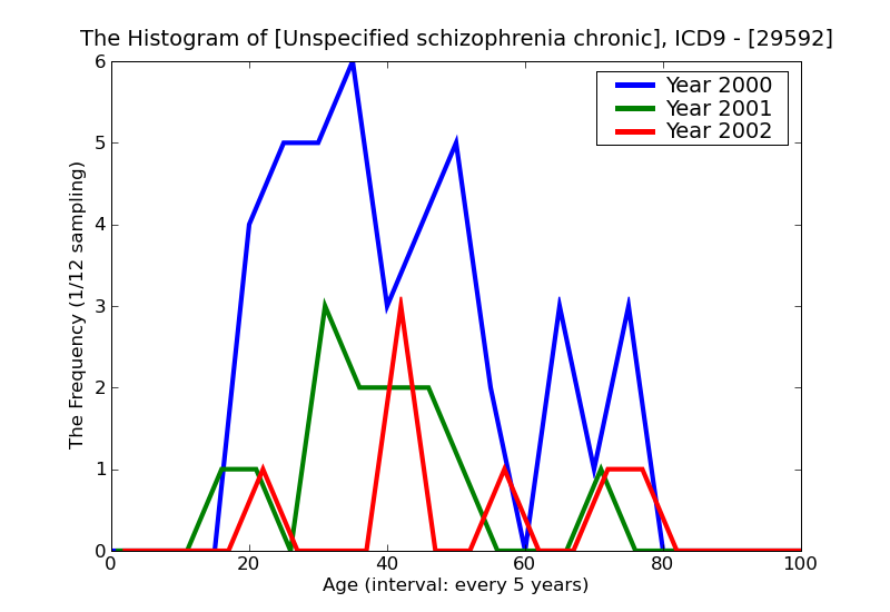 ICD9 Histogram Unspecified schizophrenia chronic