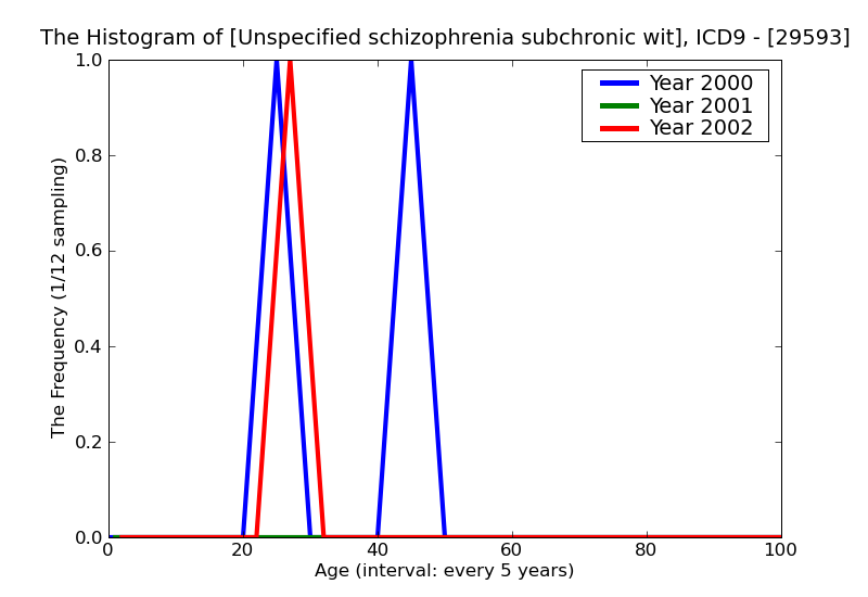 ICD9 Histogram Unspecified schizophrenia subchronic with acute exacerbation