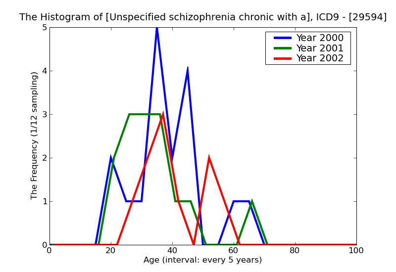 ICD9 Histogram Unspecified schizophrenia chronic with acute exacerbation