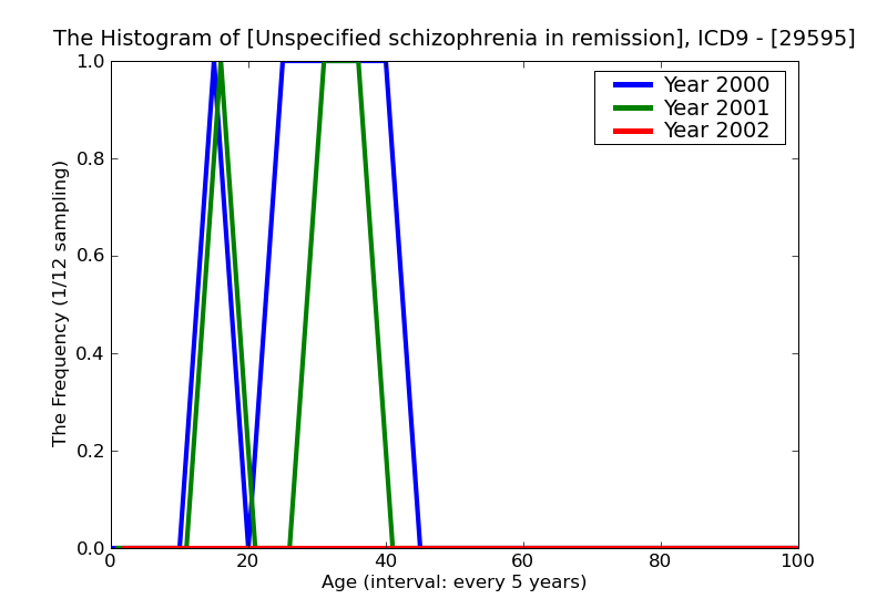 ICD9 Histogram Unspecified schizophrenia in remission