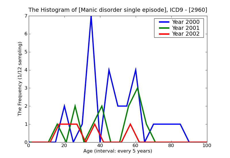 ICD9 Histogram Manic disorder single episode