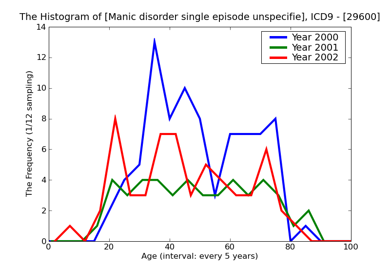 ICD9 Histogram Manic disorder single episode unspecified