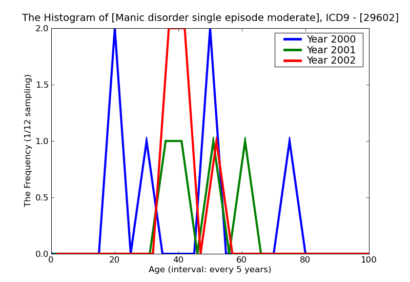 ICD9 Histogram Manic disorder single episode moderate