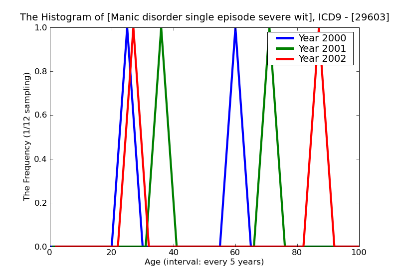 ICD9 Histogram Manic disorder single episode severe without mention of psychotic behavior