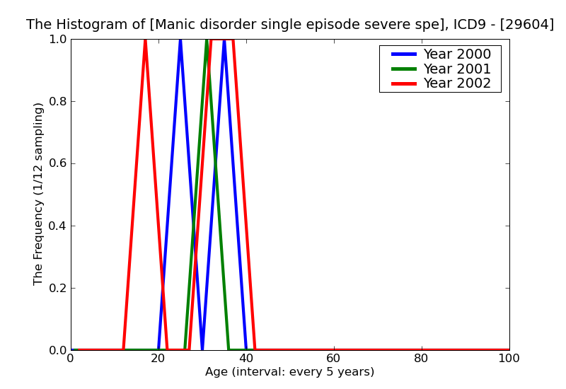 ICD9 Histogram Manic disorder single episode severe specified as with psychotic behavior