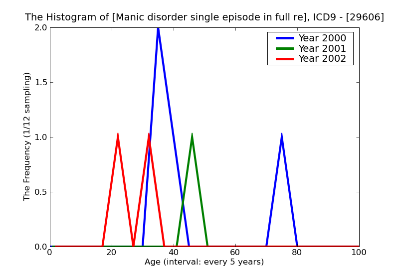 ICD9 Histogram Manic disorder single episode in full remission