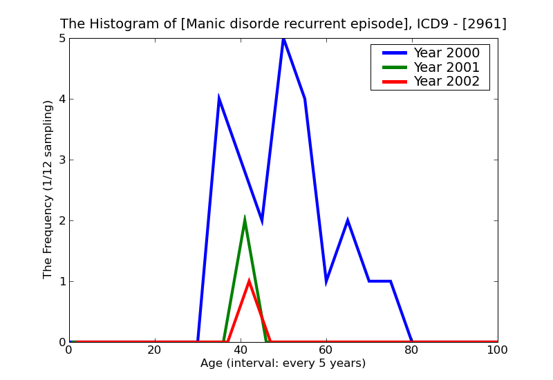 ICD9 Histogram Manic disorde recurrent episode