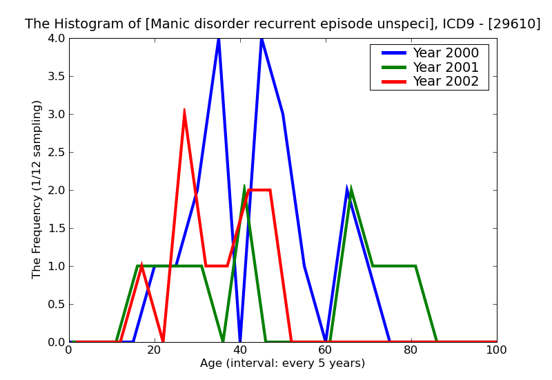 ICD9 Histogram Manic disorder recurrent episode unspecified
