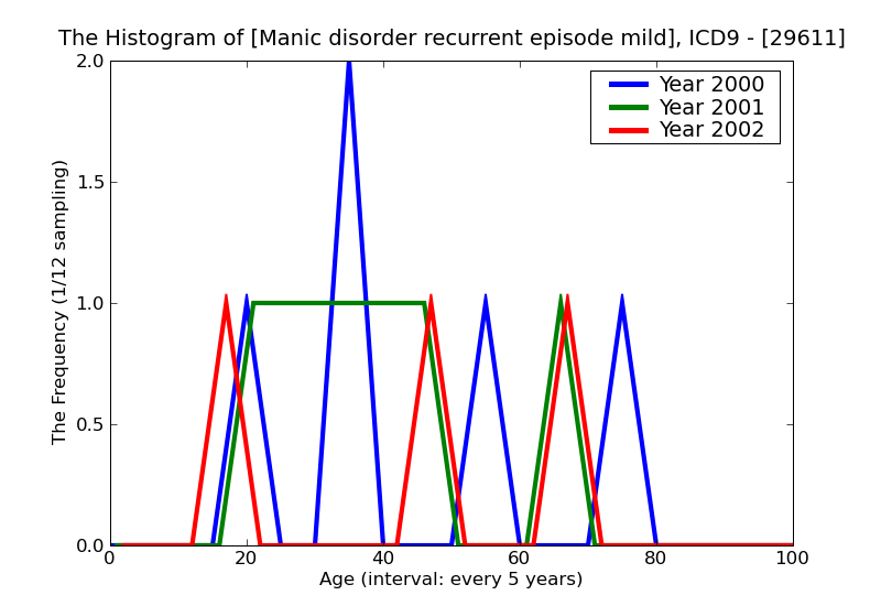 ICD9 Histogram Manic disorder recurrent episode mild