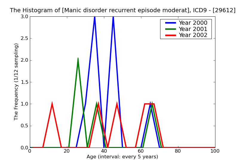 ICD9 Histogram Manic disorder recurrent episode moderate