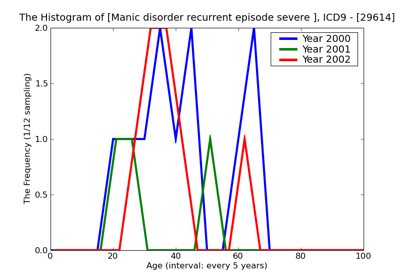 ICD9 Histogram Manic disorder recurrent episode severe specified as with psychotic behavior