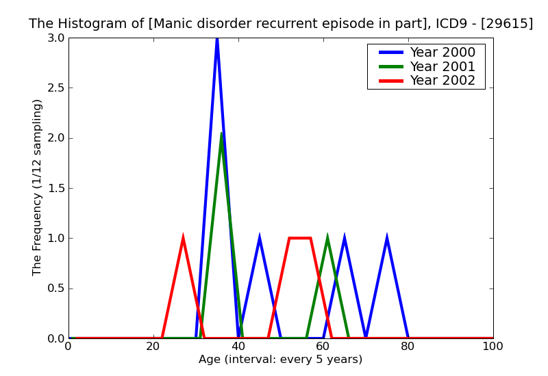 ICD9 Histogram Manic disorder recurrent episode in partial or unspecified remission