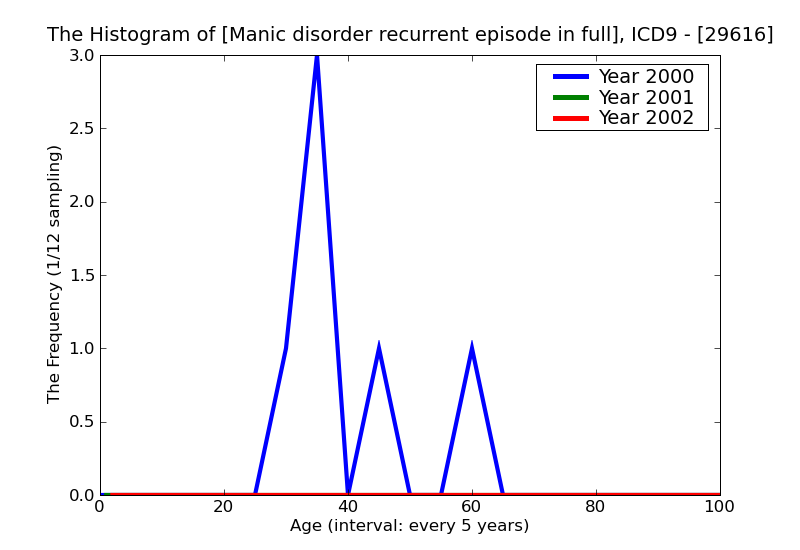 ICD9 Histogram Manic disorder recurrent episode in full remission