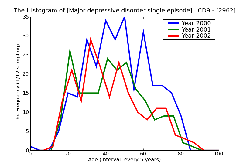 ICD9 Histogram Major depressive disorder single episode