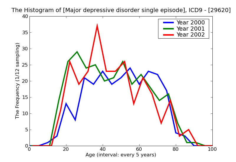 ICD9 Histogram Major depressive disorder single episode unspecified